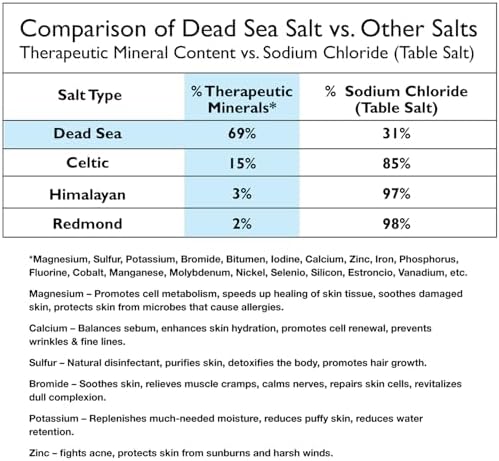 100% Pure Dead Sea Mineral Bath Salt Fragrance Free 6 Pack 2.5 oz Single Use Packets with Magnesium, Sulfur and 21 Essential Minerals. All Skin Types, Problem Skin. Natural, Therapeutic.