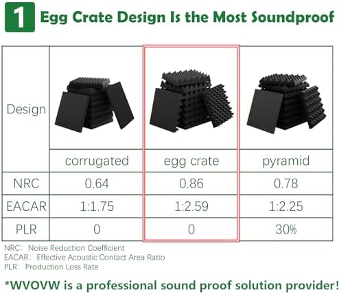 12 Pack 1.5"X12"X12" Acoustic Foam, Self Adhesive Sound Proof Egg Crate Foam(Most Soundproofing Design), Upgraded Sound Proof Foam Panels for Walls, Doors, Fire-Retardent Acoustic Panels,Made by WVOVW