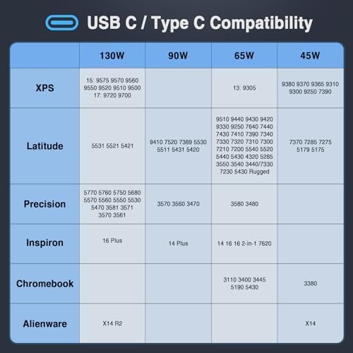 130W USB C Laptop Charger for Dell XPS 15 2-in-1 9575 9500 XPS 17 9700 Precision 5530 2-in-1 5550 5750 3660 3551 Latitude 7410 7310 7210 9410 9510 5420 5520 Type C Power Adapter
