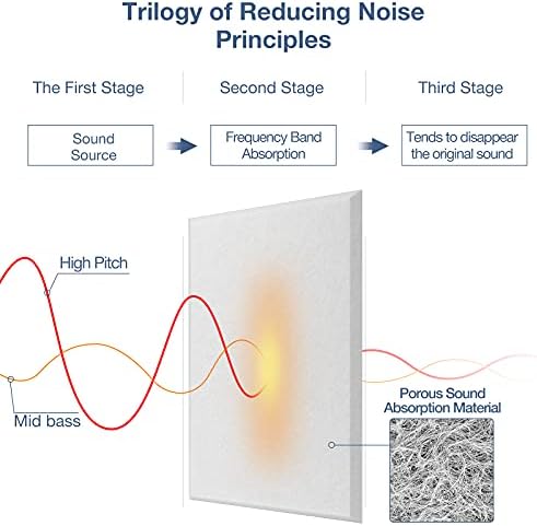 12 Pack Self-Adhesive Acoustic Panels, 12" X 12" X 0.4" High-Density Polyester Sound Proof Panels for Walls, Soundproof Wall Panels for Home & Office (White)